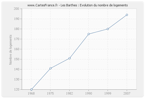 Les Barthes : Evolution du nombre de logements